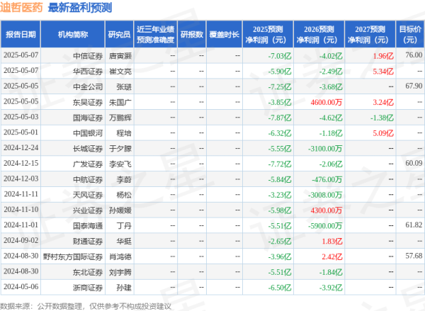 申宝配资 迪哲医药: 5月8日召开业绩说明会