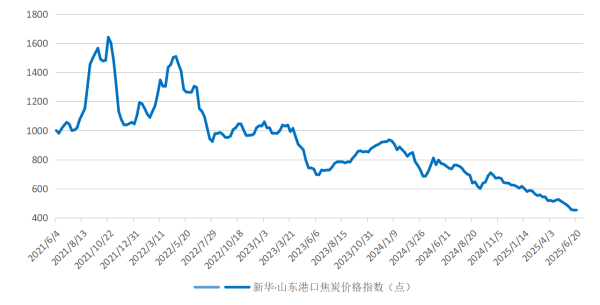 毅鸣天汇 新华指数|6月20日当周山东港口焦炭价格指数微幅下跌
